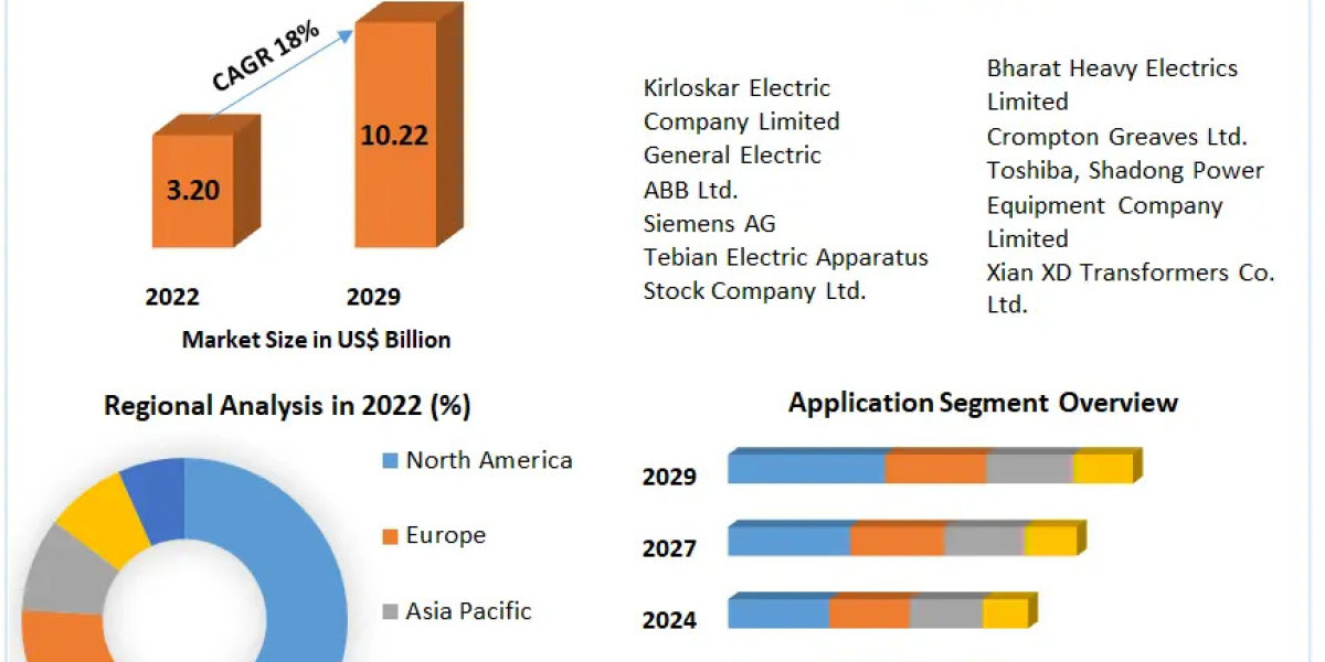 Converter Transformer Market Set for Notable Expansion, Building on a Valuation of USD 3.20 Billion