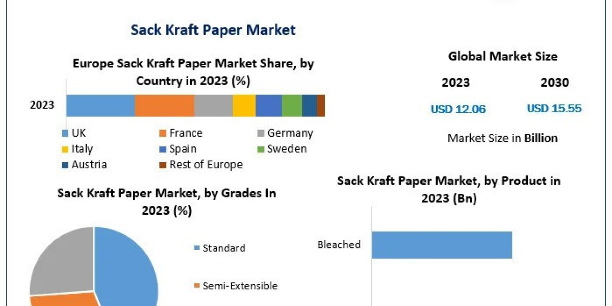 Sack Kraft Paper Market Industry Size, Business Share, and Forecast 2030