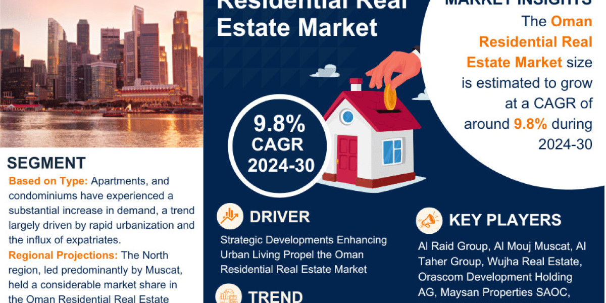 Oman Residential Real Estate Market Growth and Development Insight - Size, Share, Growth, and Industry Analysis