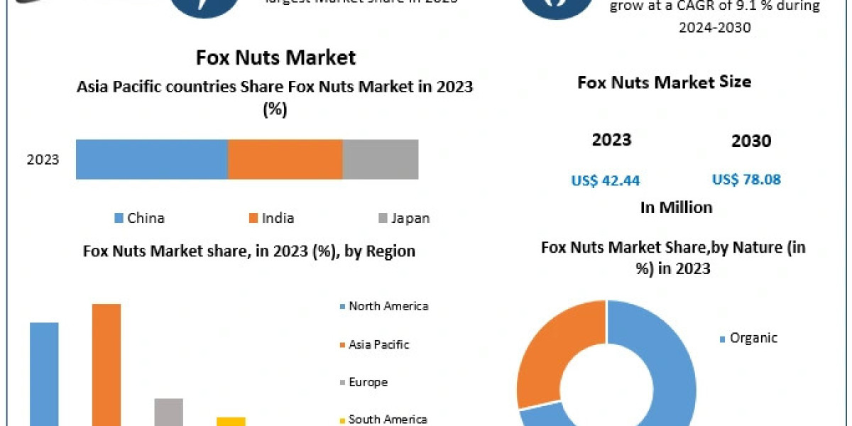 Fox Nuts Market on Track for Continued Growth as Consumers Opt for Low-Calorie Snack Alternatives