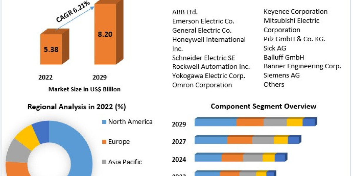 Machine Safety Market Detailed Survey On Key Trends, Leading Players & Revolutionary Opportunities 2029