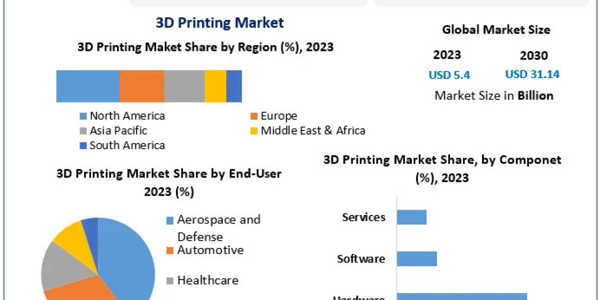 3D Printing Market Transformation: A Look at Innovative Technologies