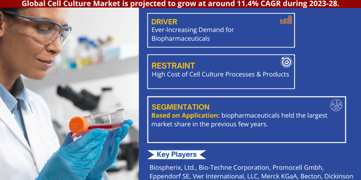 Cell Culture Market Trends 2023-2028: Key Players & Growth– MarkNtel