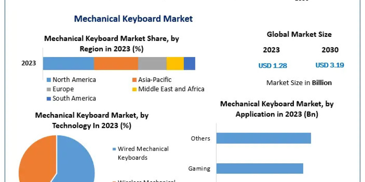 Mechanical Keyboard Market Anticipates Growth as Mechanical Keyboards Gain Popularity