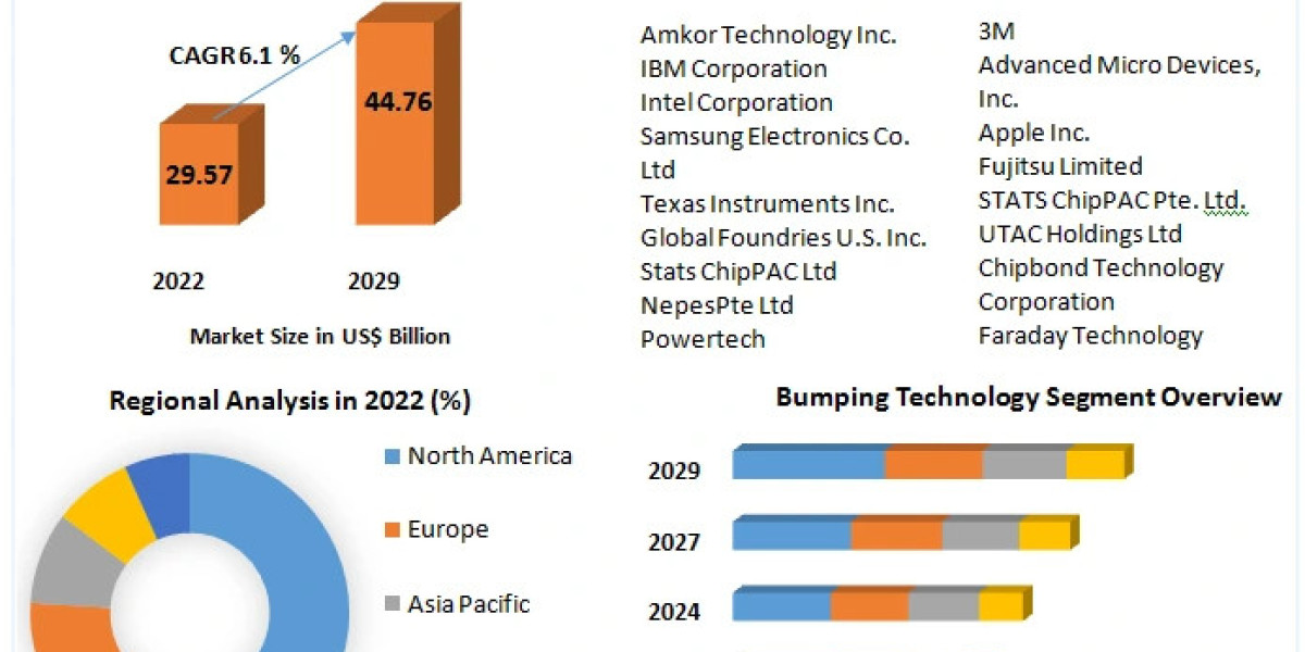 Flip Chip Market Overview: The Role of Innovation in Boosting Global Demand