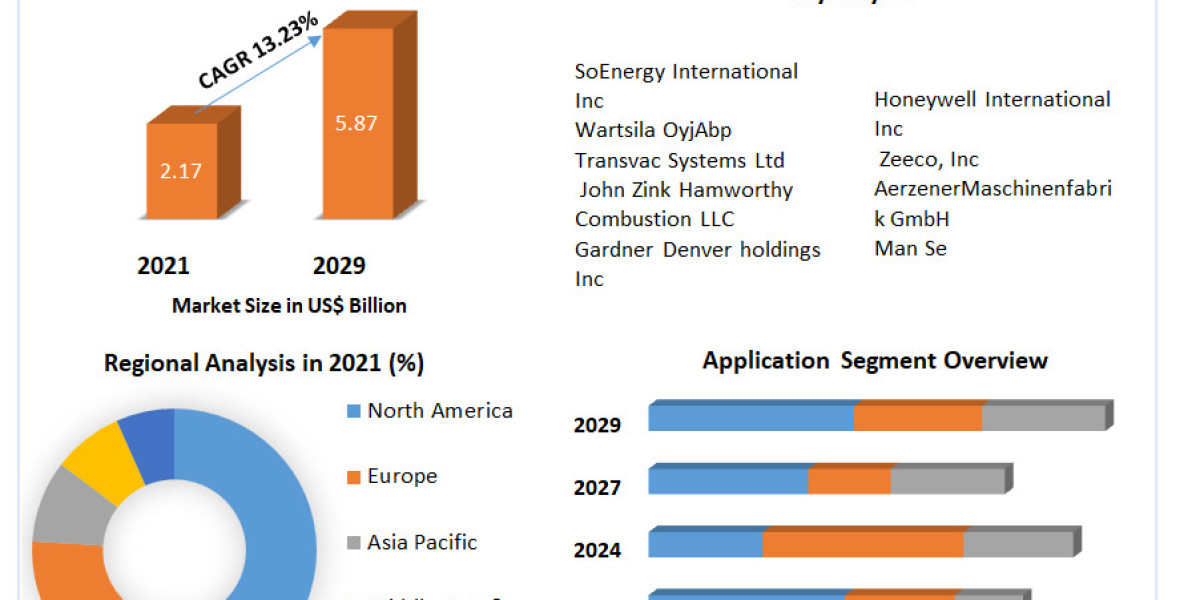 Flare Gas Recovery System Market on Track for Strong Growth by 2029 as Global Efforts to Reduce Gas Flaring Rise