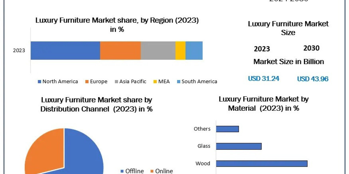 Luxury Furniture Market 2030: Surge in Customized and Sustainable Designs