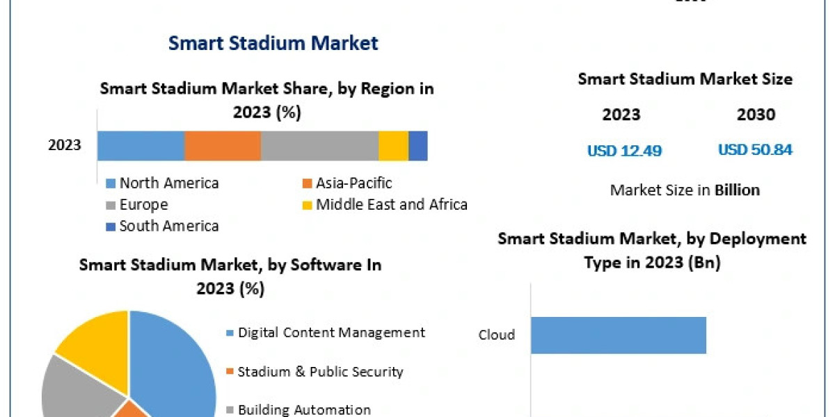 Smart Stadium Market Expected to Reach USD 50.84 Billion by 2030: Key Factors