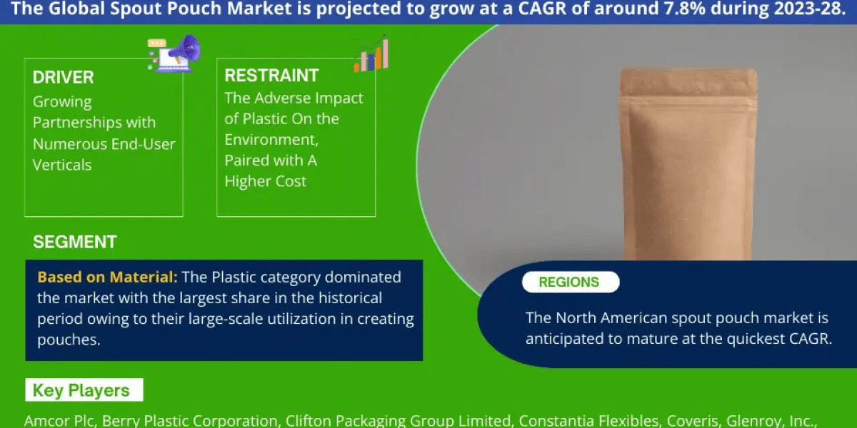 Spout Pouch Market Size, Share, Trends, Demand, Growth and Competitive Analysis