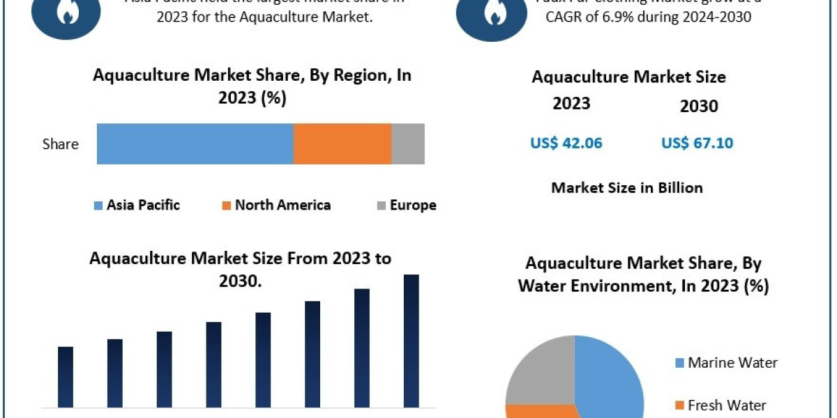 Aquaculture Business by 2030: Revolutionizing Global Food Systems with Aquatic Farming