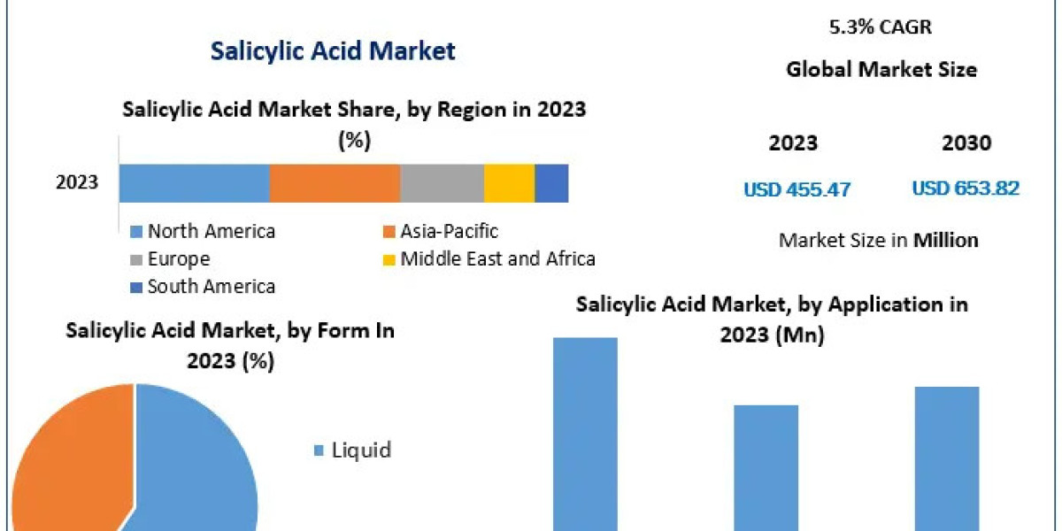 Salicylic Acid Market: Pharmaceutical, Food, and Cosmetic Applications Fueling Market Expansion