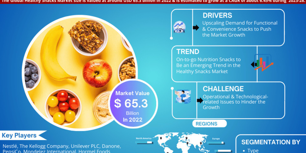 Healthy Snacks Market Trends 2023-2028: Key Players & Growth– MarkNtel