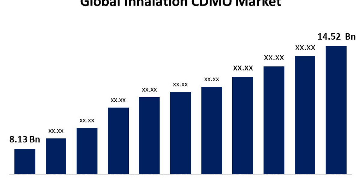 Inhalation CDMO Market: Trends, Growth Drivers, and Future Opportunities