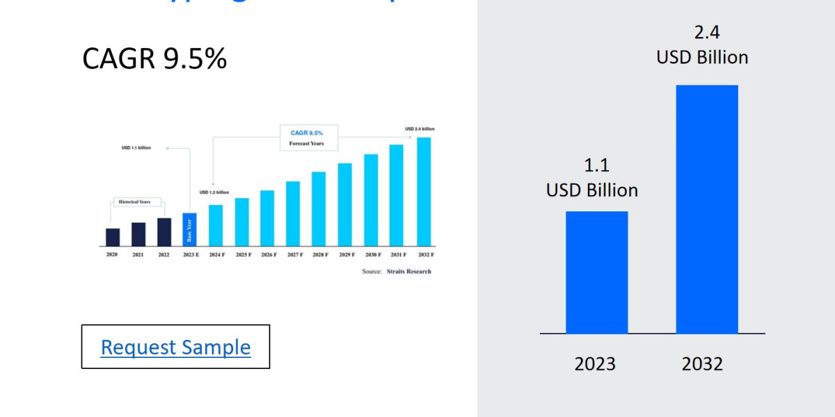 Hla Typing For Transplant Market Growth Drivers, Restraints, and Key Segmentations 2024-2032