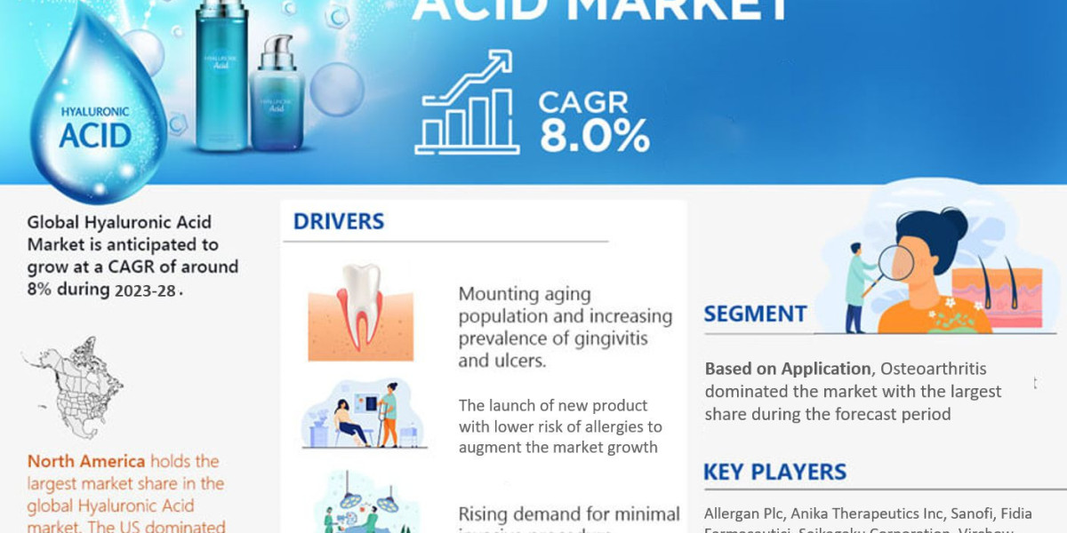 Hyaluronic Acid Market Size, Share, Trends, Demand, Growth and Competitive Analysis