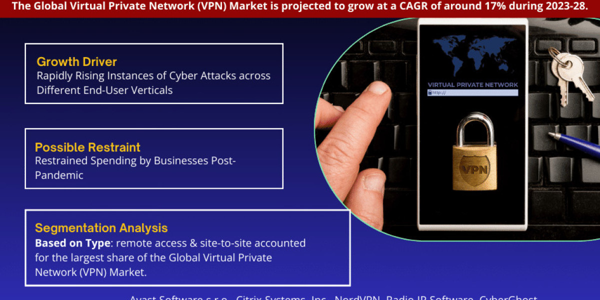 Virtual Private Network (VPN) Market Set to Surge at 17% CAGR from 2023-2028