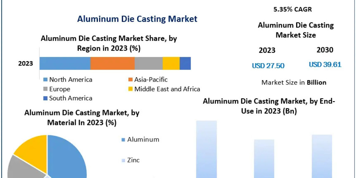 Aluminum Die Casting Market Growth Supported by Strong Demand in Building & Construction