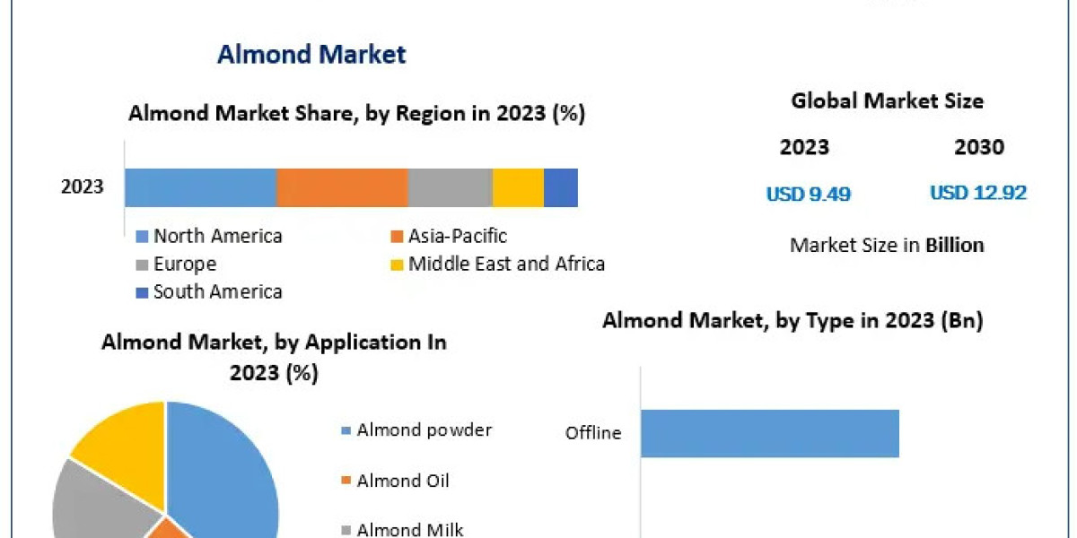 Almond Market Projections: Analyzing Growth and Challenges from 2024-2030