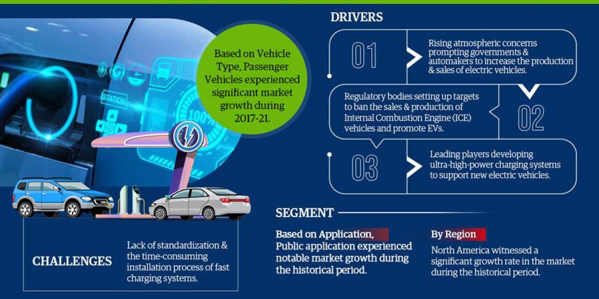 Forecast:  Electric Vehicle Fast Charging System Market to Grow at 17.56% CAGR Over the Next Six Years