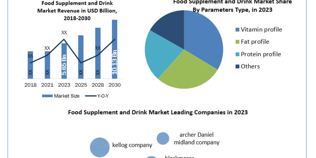 Food Supplement and Drink Industry Size, Unveiling Growth Potential and Forecasted Outlook for 2024-2030