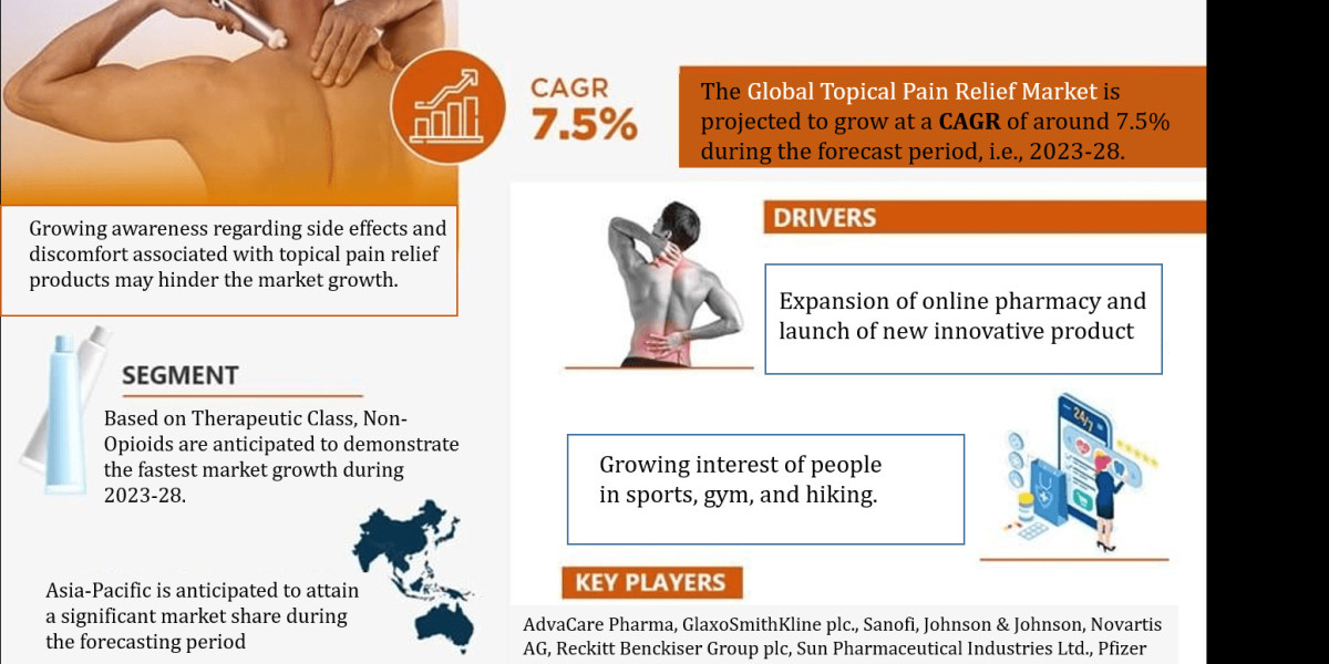 Topical Pain Relief Market Growth, Size Analysis, Revenue, Key Players, Business Opportunities and Future Scope 2023-202