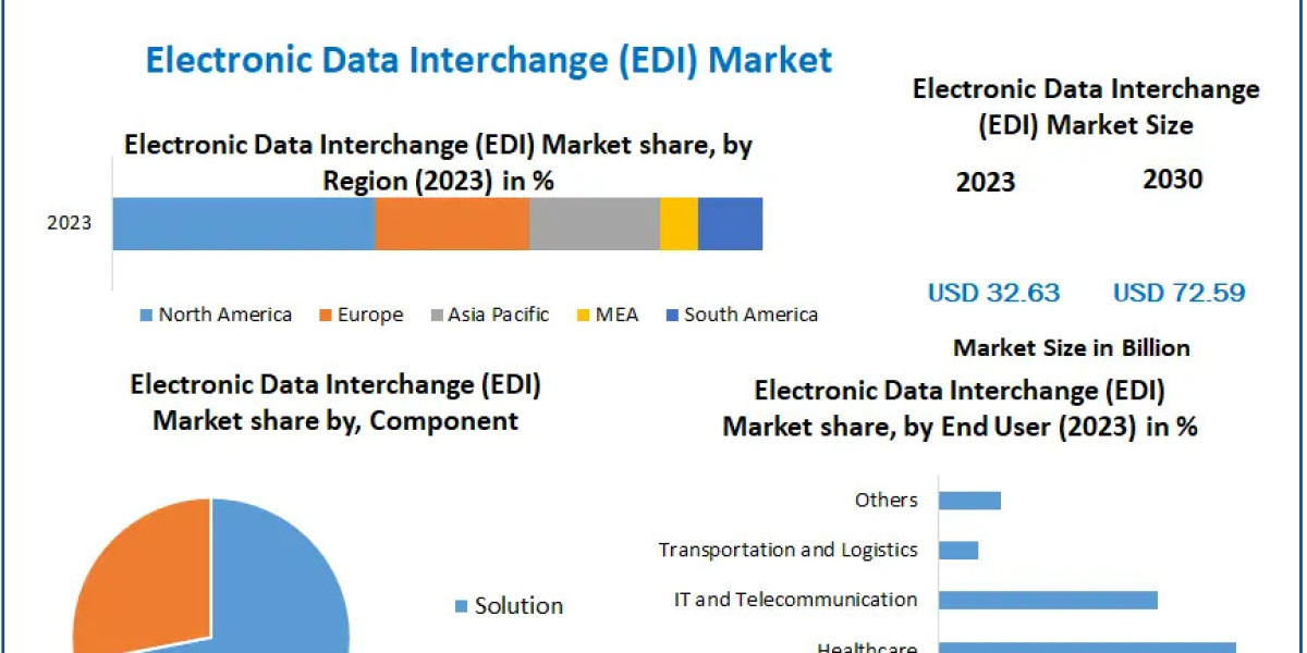 Electronic Data Interchange (EDI) Market Trends: Expanding Revenue from USD 32.63 Billion in 2023 to 2030