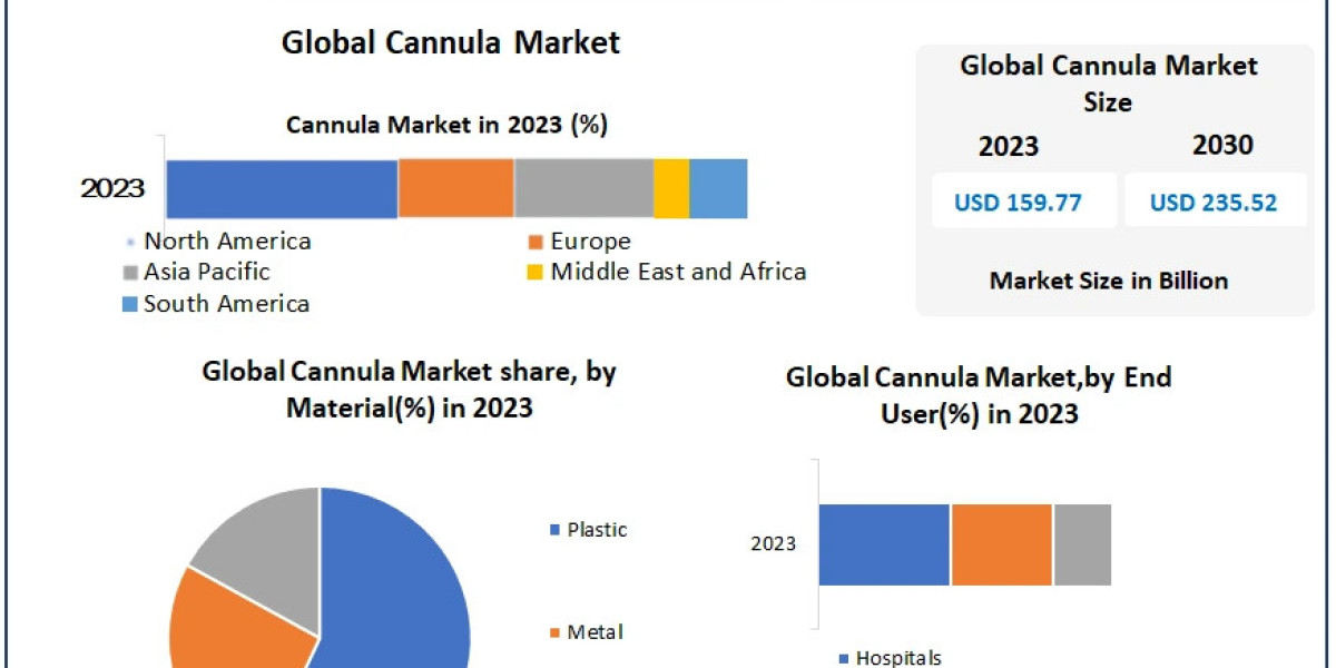 Cannula Market Overview by Advance Technology And Future Outlook 2030