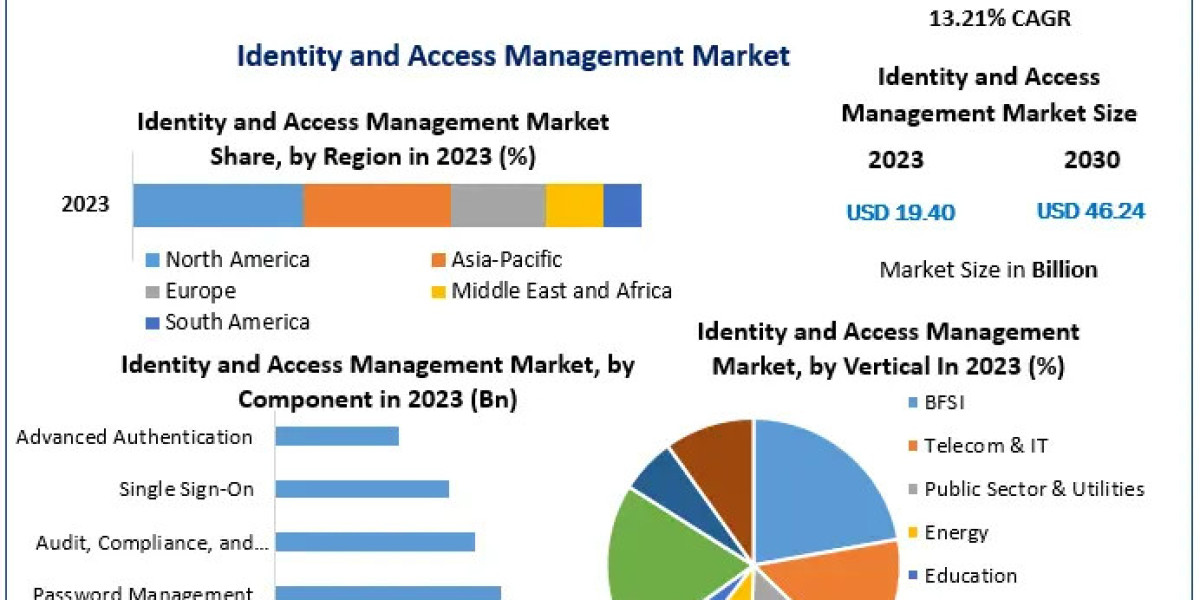 Identity and Access Management Market: Driving Digital Transformation with Robust Identity Protection