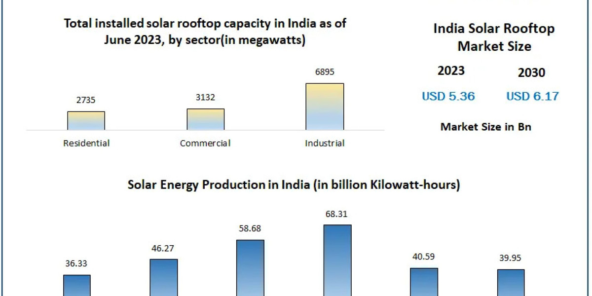 Solar Rooftop Market in India Set for Strong Growth, Reaching USD 6.17 Bn by 2030