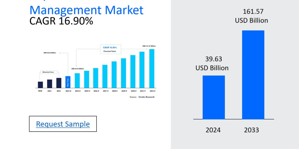 Population Health Management Market Trends and Regional Growth: Top Players, Size, Share, and Future Potential 2024-2032