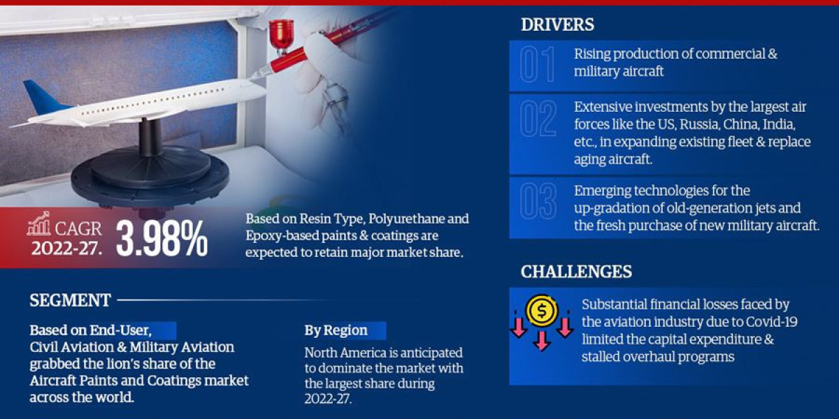 Revving Up Competition: Competitive Analysis of the Aircraft Paints & Coatings Market