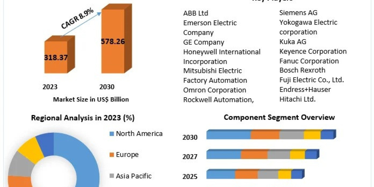 Factory Automation Market Growth, Opportunities, and Industry Trends to Watch till 2030