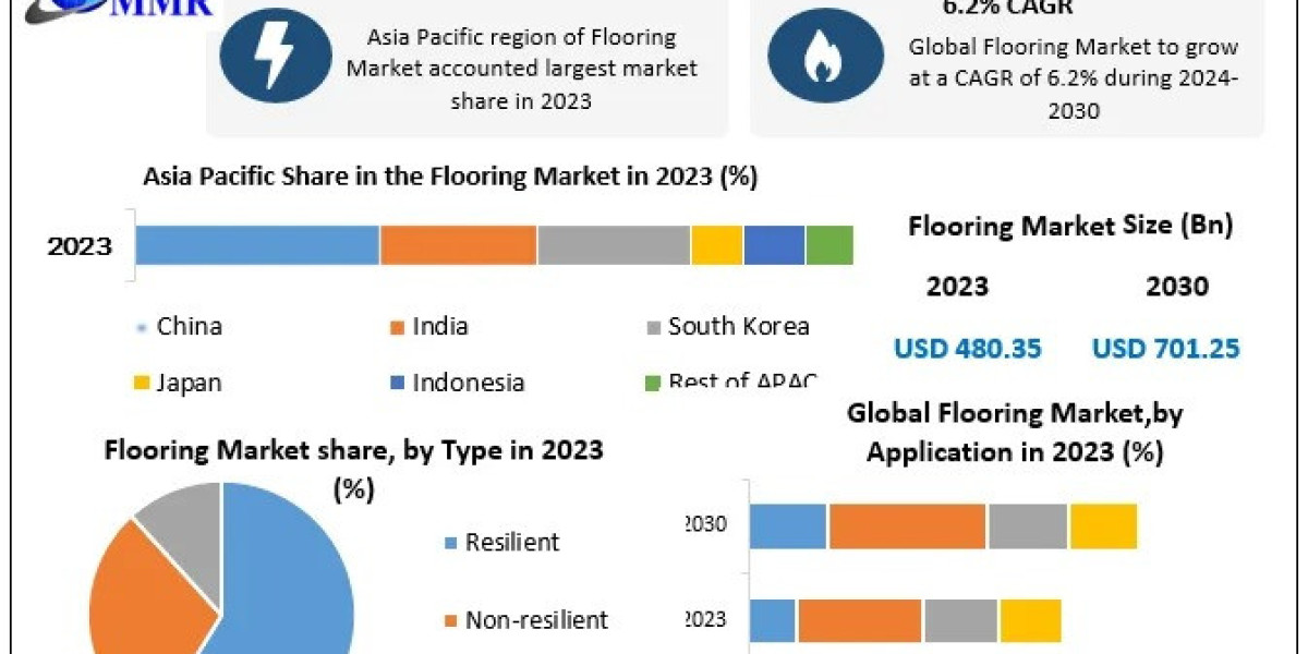 Flooring Market Size, Share & Forecast 2024-2030: Key Players and Emerging Trends