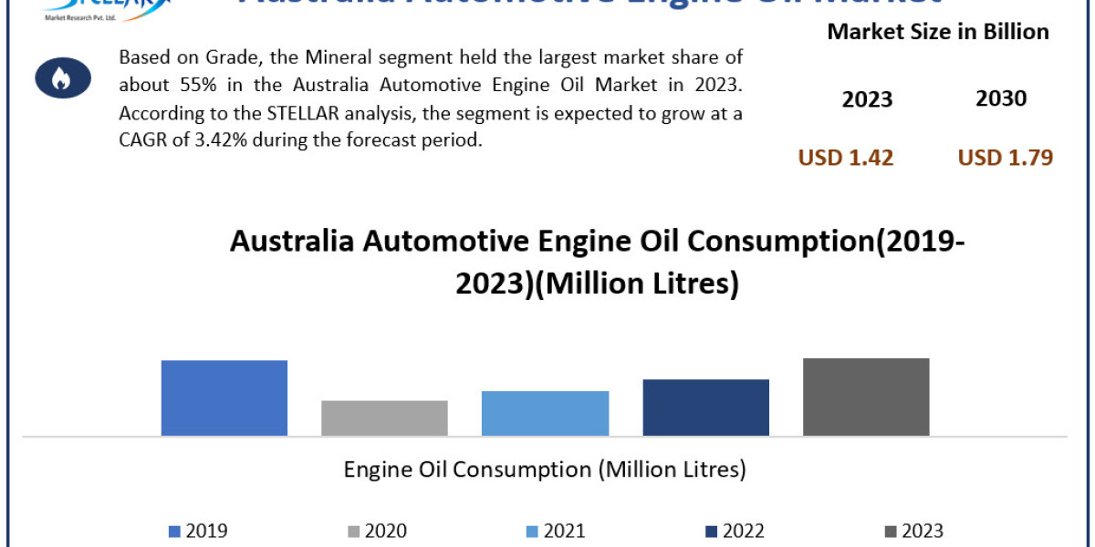 Australia Automotive Engine Oil Companies Trends, Report, Growth, Analysis and Forecast 2024-2030