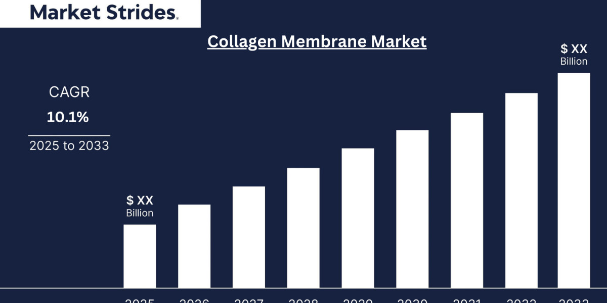 Collagen Membrane Market Insights and Forecast 2023-2034: Key Drivers and Trends