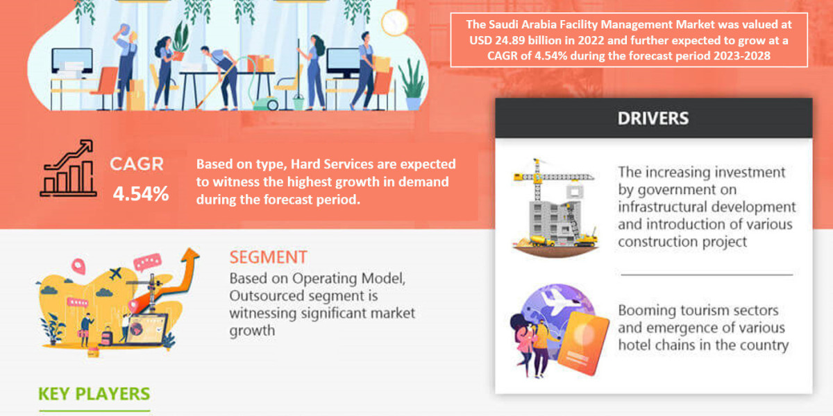 Saudi Arabia Facility Management Market Set to Surge at 4.54% CAGR from 2023-2028