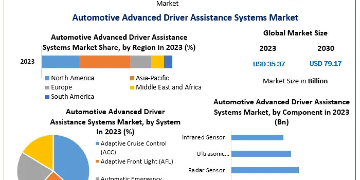 Automotive Advanced Driver Assistance Systems Market Outlook: Expansion and Technological Trends (2024-2030)