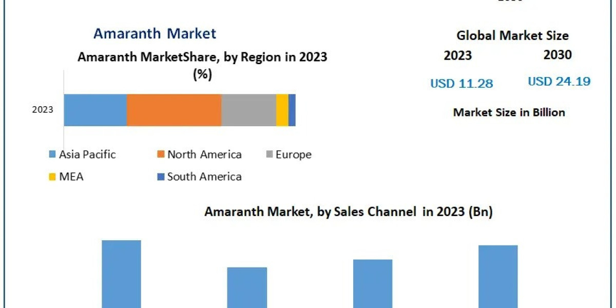 Amaranth Business: Strategic Forecast and Key Developments by 2030