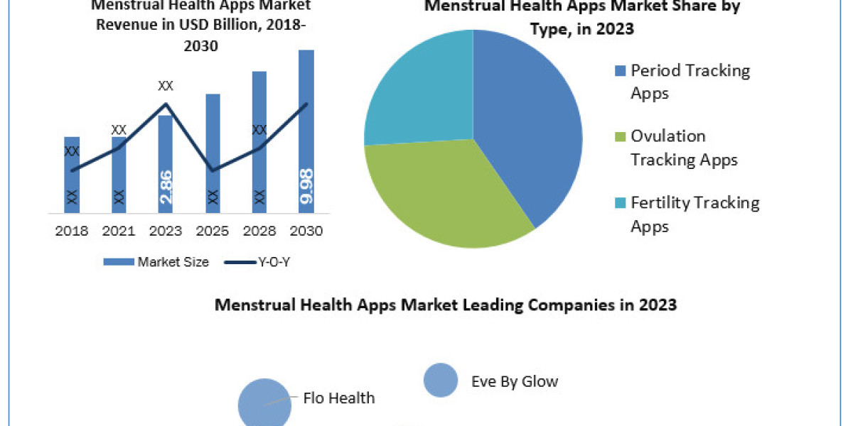 Menstrual Health Apps  Industry Report Focus On Landscape Current And Future Development 2024-2030