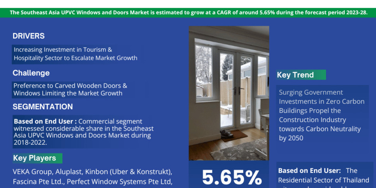 Southeast Asia UPVC Windows and Doors Market Size, Share, Trends, Demand, Growth and Competitive Analysis