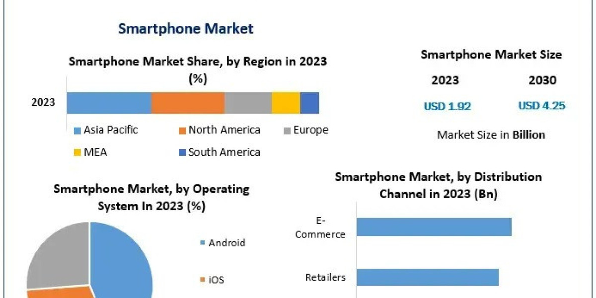 Smartphone Market: Forecasting Market Size, Trends, and Growth Potential from 2024 to 2030