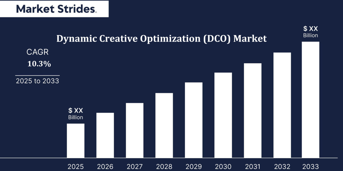 Dynamic Creative Optimization (DCO) Market Market Size, Growth, and Industry Trends 2025-2033