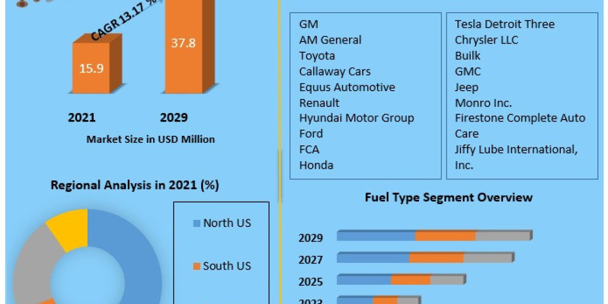 Revving Up: Market Insights and Future Outlook for the U.S. Automotive Industry