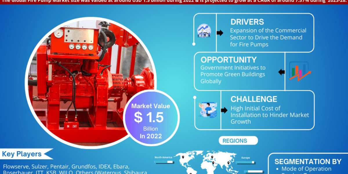 Competitive Landscape of Fire Pump Market: Growth Analysis 2023-2028