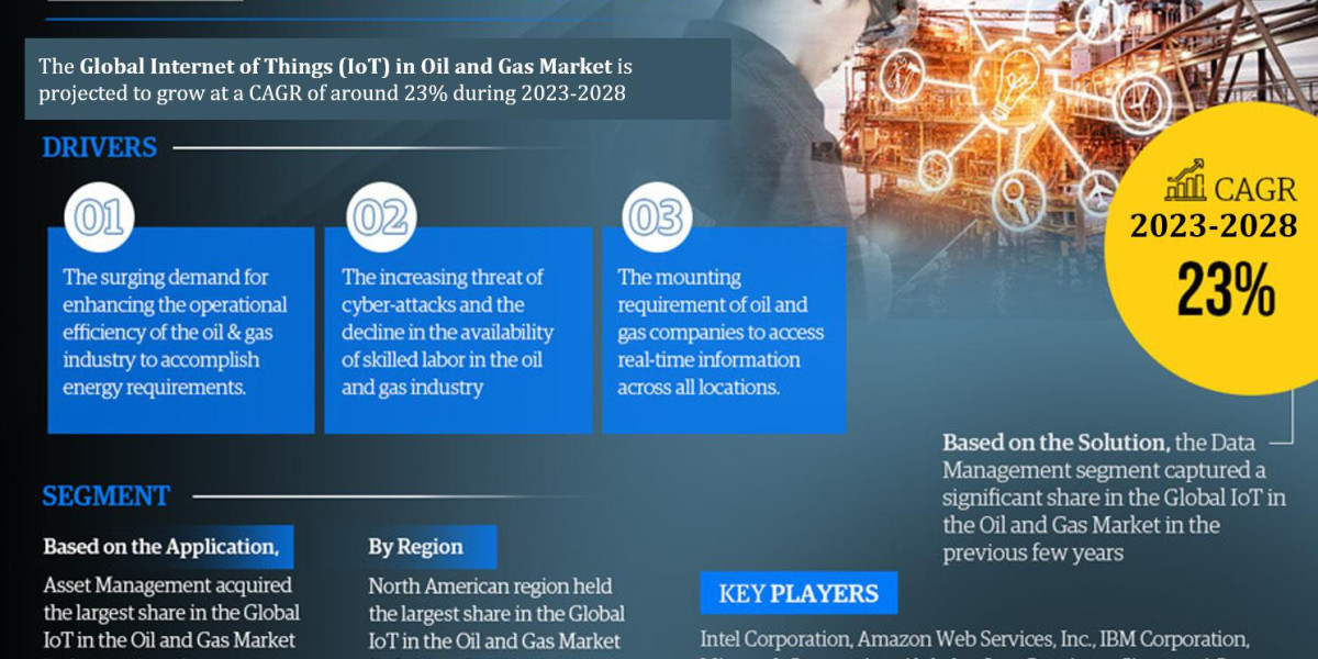 Forecast:  Internet of Things (IoT) in Oil and Gas Market to Grow at 23% CAGR Over the Next Six Years