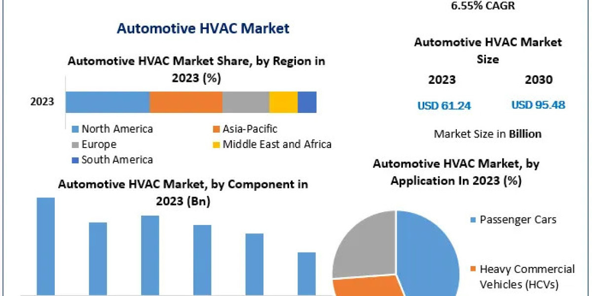 Automotive HVAC Market Trends: Key Drivers of 6.55% CAGR Growth