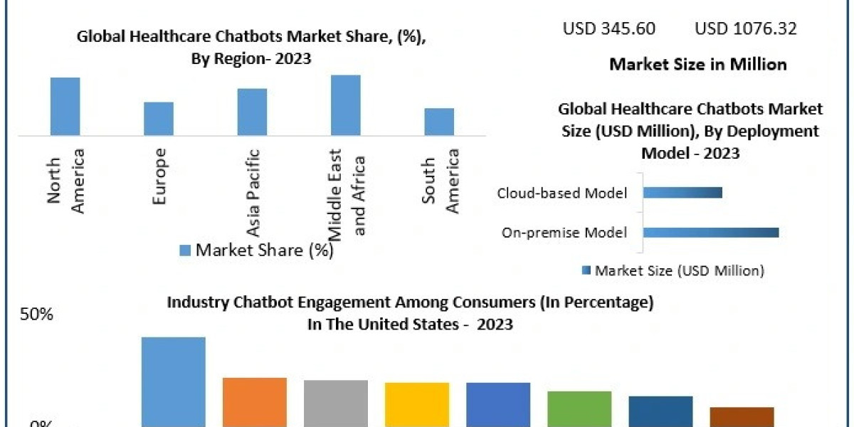 Healthcare Chatbots Market Size, Growth Rate, Industry opportunities 2024-2030