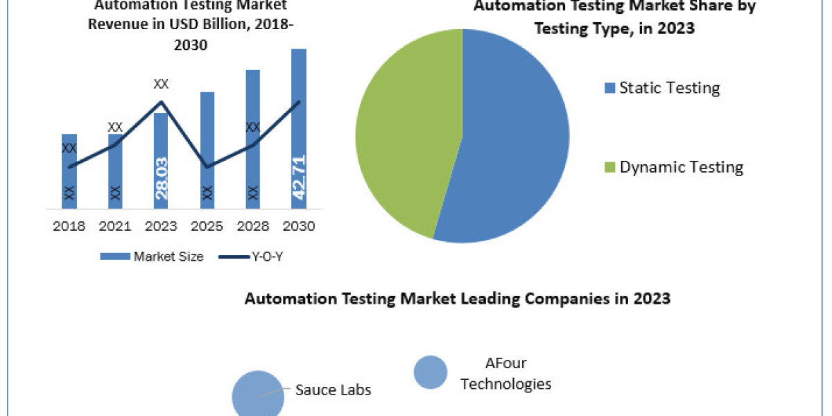 Automation Testing Market  Size, Share, Development and Forecast to 2030