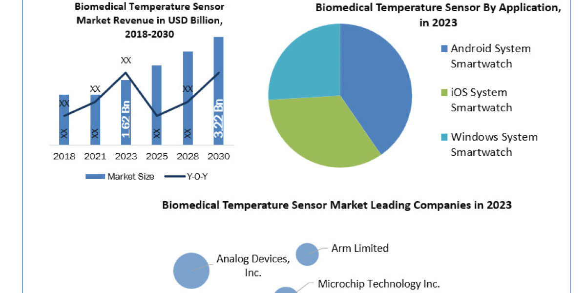 Smartwatch Chips Market Size, Segmentation, Analysis, Growth, Opportunities, Future Trends and Forecast 2030