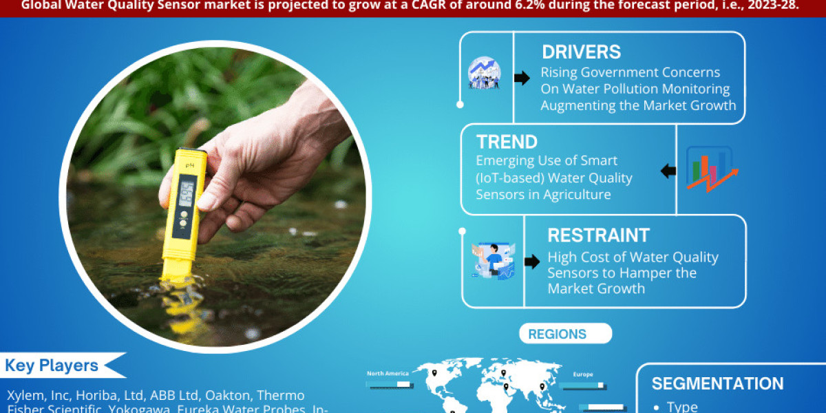 Water Quality Sensor Market Forecast 2023-2028: Growth & Key Players– MarkNtel